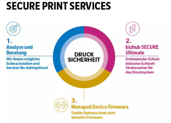 Datensicherheit bei Multifunktionssystemen - bizhub SECURE - bizhub SECURE